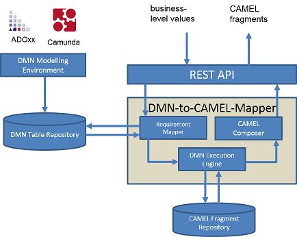 dmn-camel-architecture.png