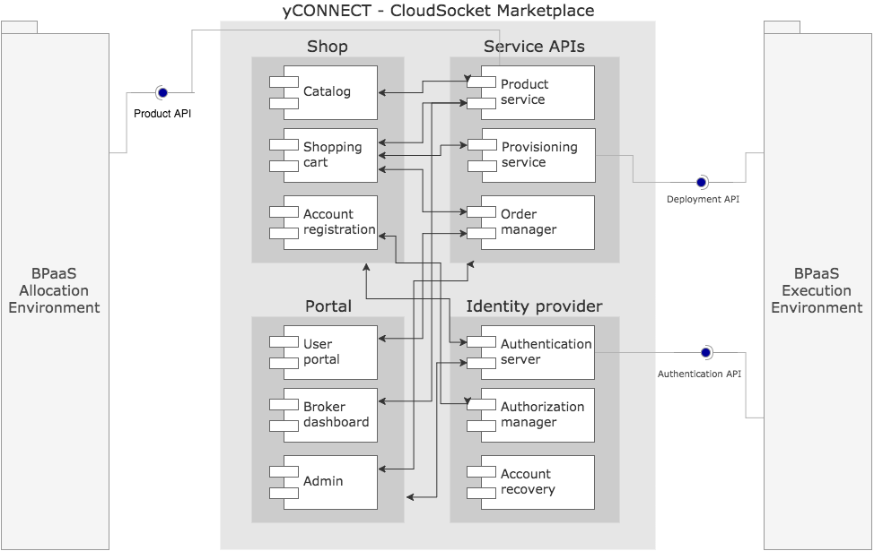 yCONNECT_CloudSocket_Marketplace_Components_diagram.png