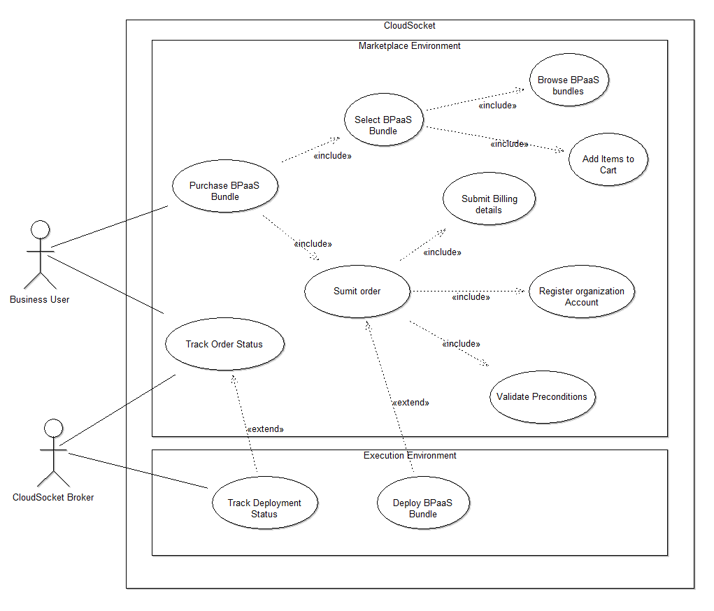 Extend uml диаграмма прецедентов