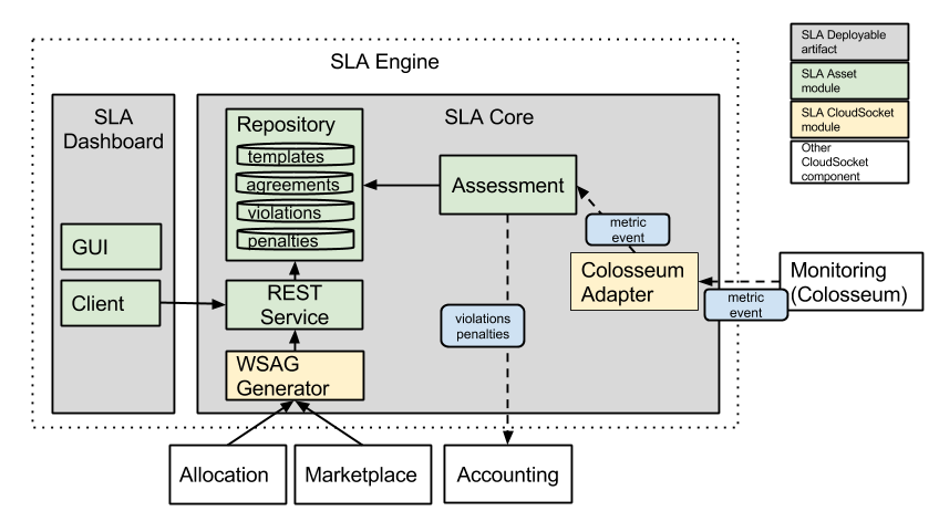CloudSocket-SLA-Architecture.png